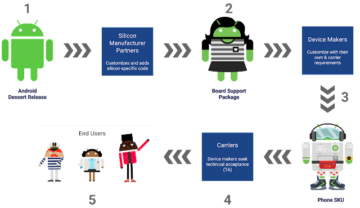 Android life cycle manufacturing illustration